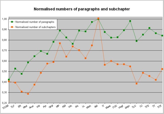 Graph of the Normalised numbers of paragraphs and sub-chapters