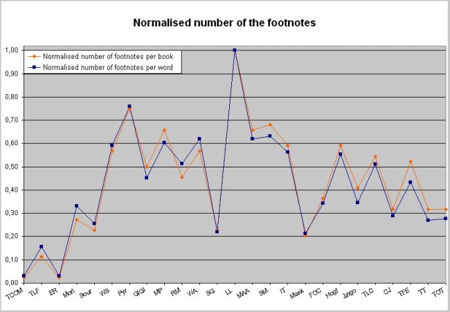 Graph of the Normalised numbers of footnotes