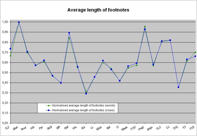 Graph of the Average length of individual footnotes