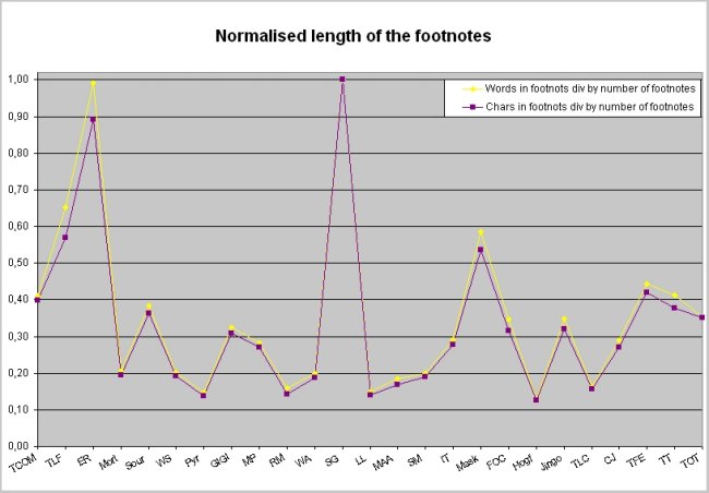 Graph of the Length of footnotes versus length of books