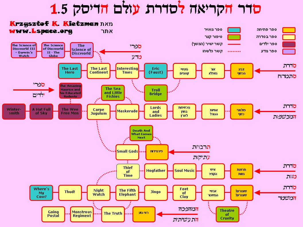 Discworld Reading Order Chart